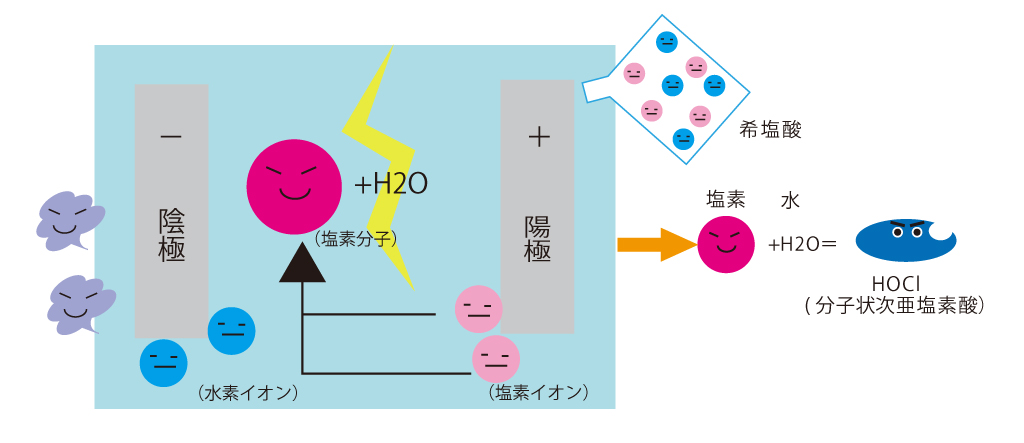 微酸性電解水の生成方法